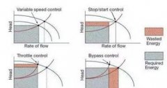 水泵、風(fēng)機(jī)變頻節(jié)能分析