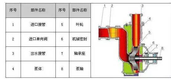 　　ZW系列自吸式無堵塞排污泵具有結(jié)構(gòu)簡單、自吸性能好、排污能力強、高效節(jié)能、使用維修方便等特點。  　　產(chǎn)品特點：  　　過流能力強：特殊的葉輪防堵設(shè)計，確保了泵高效且無堵塞;  　　高效節(jié)能：采用優(yōu)秀水力模型，效率比一般自吸泵高3～5%;  　　自吸性能好：自吸高度比一般自吸泵高1米，且自吸時間比普通自吸泵短。  　　工作條件：  　　流量：5～300m?/h  　　揚程：12～80m  　　環(huán)境溫度≤50℃  　　介質(zhì)溫度≤80℃  　　介質(zhì)密度≤1.24×103kg/m?